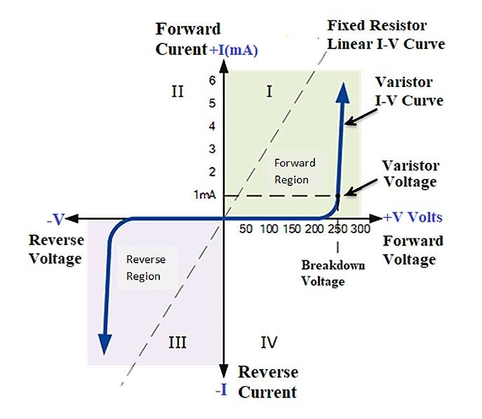 Voltage-Current (V-I) Characteristics of a MOV